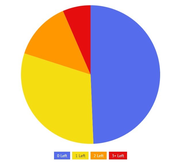 Pie chart - 0 admins left is about 1/2, 1 left is over 1/4, 2 left is about an 1/8 and 3+ left is a sliver.